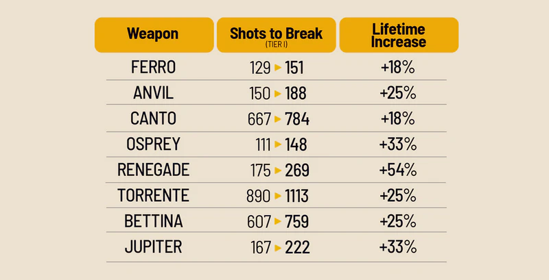 File:Weapon Durability Adjustments-Patch-1.29.0.png