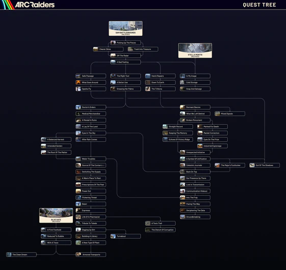 A diagram of ARC Raider's quest line